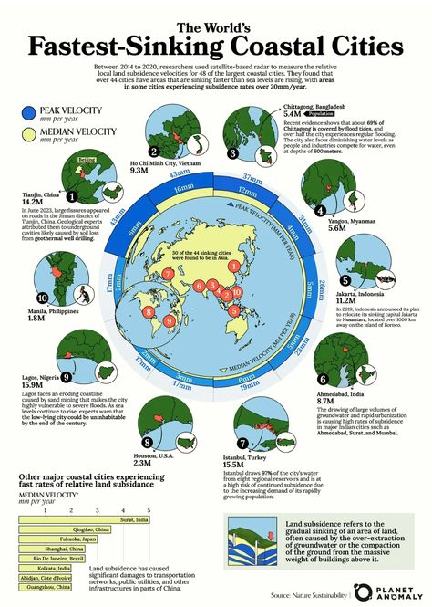 Fastest Sinking Coastal Cities River Delta, Sea Level Rise, Coastal Cities, Environmental Issues, Sea Level, Local Government, Green Energy, Data Driven, The Incredibles