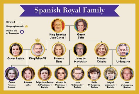 Spain Royal Family, European Royal Family Tree, Spanish Monarchy, Royal Family Tree, All About Spain, Royal Family Fashion, Royal Family Of Greece, Family Divorce, Queen Sofía Of Spain