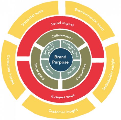 Brand Marketing Strategy, Brand Positioning, Digital Marketing Channels, Brand Purpose, Sustainable Brands, Business Marketing Plan, Employer Branding, Corporate Communication, Brand Management