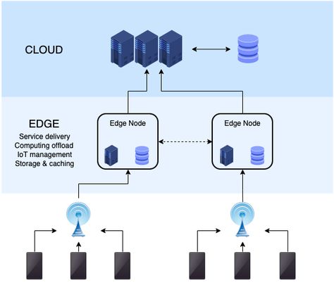 Edge Computing, Big Data Technologies, Cloud Computing Services, Hybrid Cloud, Cloud Infrastructure, Data Mining, Data Processing, Computer System, Cloud Services