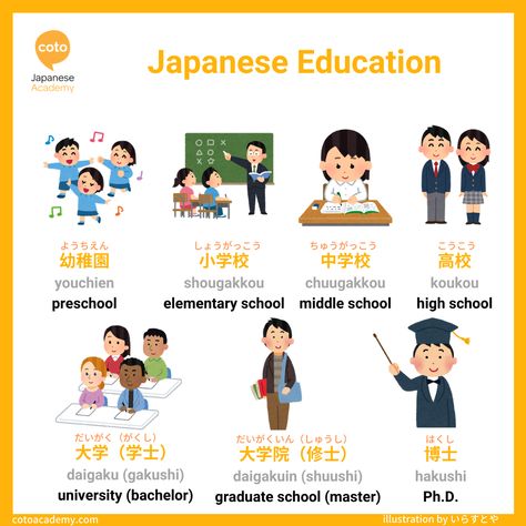 In Japan, it is very common for students to start wearing uniforms (�制服/seifuku)from middle school to high school. Tips For Learning Japanese, Japanese Education System, Beginner Japanese Vocabulary, Japan Student, Japanese Middle School, Japan Elementary School, School In Japan, Japan School, Japanese Lesson