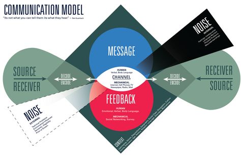 Communication Model, What Is Communication, Writing Expressions, Leadership Advice, Communication Theory, Model Template, Communication Process, Organizational Behavior, Instructional Design