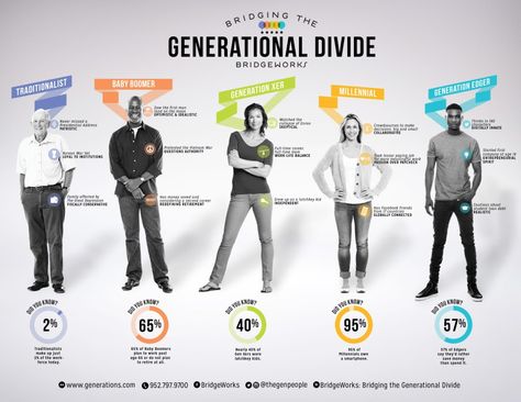 Generation Infographic, Conversation Activities, Finding Jobs, Generational Living, Generational Differences, Selling Skills, Demand Generation, Different Generations, Baby Boomers Generation