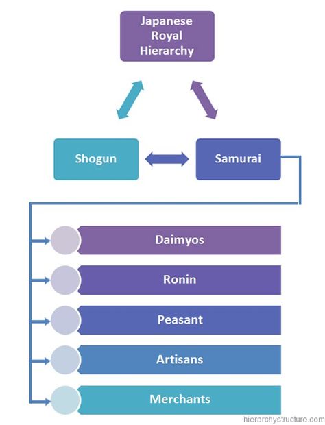 Japanese Royal Hierarchy Royal Hierarchy Chart, Royal Hierarchy, Hierarchy Chart, Hierarchical Structure, Art Bases, Art Content, Art Base, Story Ideas, Leadership