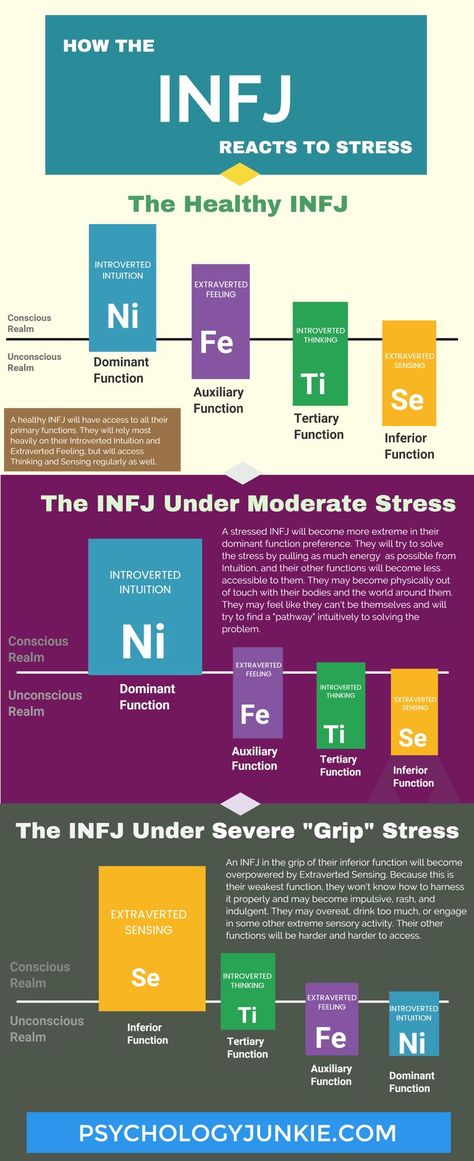 ''How the INFJ Responds To Stress'' [PsychologyJunkie.com] Psychology Resources, Intj And Infj, Infj Personality Type, Intj Personality, Myers Briggs Personality Types, Infj T, Inspirational Humor, Infj Personality, Psychology Quotes