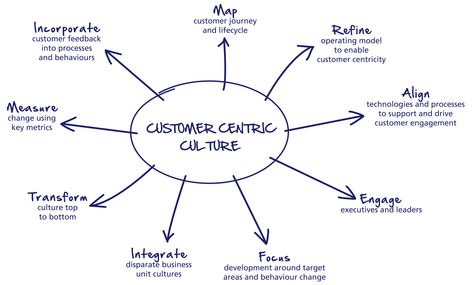 How to Lead a Customer Centric Culture within Network Marketing Operating Model, Leadership Skill, Small Business Resources, Social Business, Business Life, Behavior Change, Marketing Guide, Quantum Physics, Patient Experience