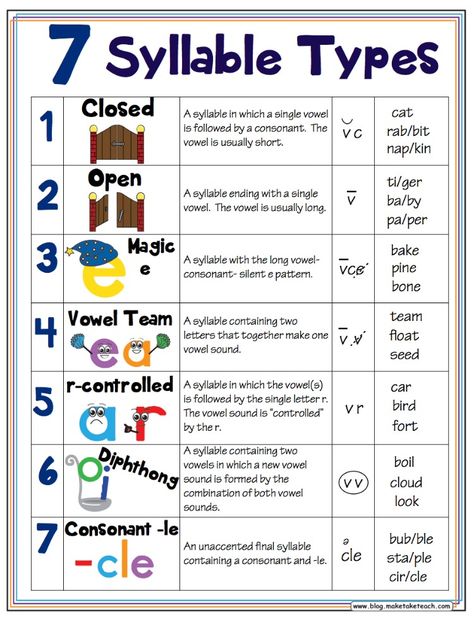 7 syllables types free poster download.  This can help kids figure out where to divide words when they need to hyphenate. Syllable Types, How Many, I Hope