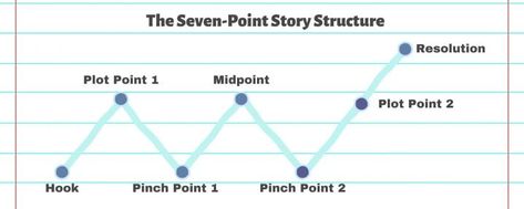 Three Act Structure, Eleventh Birthday, Information Literacy, Acceptance Letter, Story Structure, Hero's Journey, Creative Block, Hogwarts School, Story Writing