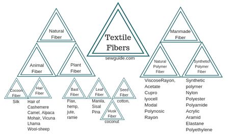 textile fibers Fabric Study, Hobbies Quote, Sewing Project Ideas, Sewing Materials, Product Knowledge, Types Of Fibres, Hobbies For Couples, Finding A Hobby, Types Of Textiles