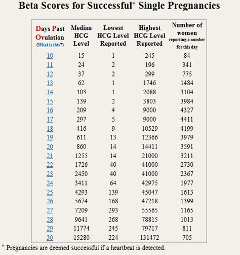 hCG levels by DPO Triplet Pregnancy, Gestational Surrogacy, Triplets Pregnancy, Hcg Levels, 1 Samuel 1 27, Pretty Coffee, See World, Coffee Images, Pregnancy Food