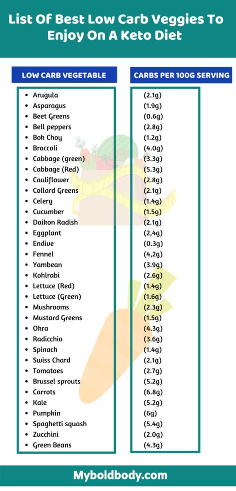 Carbs In Vegetables, Keto Vegetables, Keto Diet List, Baking Powder Uses, Low Carb Veggies, Keto Diet Breakfast, Baking Soda Beauty Uses, Diet Breakfast Recipes, Low Carb Vegetables