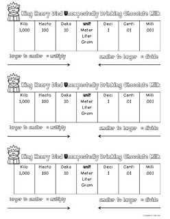 King Henry Math Conversion Chart Math Conversion Chart, Unit Conversion Chart, Conversion Chart Math, Easy Math Centers, Math Conversions, Converting Metric Units, Metric Conversion Chart, Metric Conversion, Metric Conversions