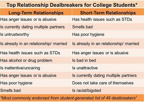 Deal Breakers In Relationships List, Deal Breakers In Relationships, Standards List, Worst Feeling In The World, Dating Standards, Worst Feeling, Best Free Dating Sites, Internet Dating, Relationship Lessons