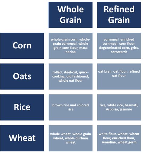 Types Of Grains Chart, What Are Grains, Refined Grains List, Whole Grains, What Are Whole Grains, Grains List, Whole Grain Oatmeal, Corn Grain, Whole Grain Foods