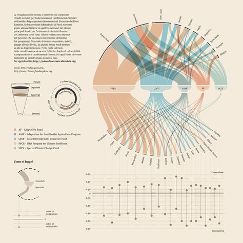 G01 - The Point of No Return - How the world is adapting t… | Flickr Sankey Diagram, Data Visualization Infographic, The Point Of No Return, Visual Data, Point Of No Return, Information Visualization, Data Visualization Design, Data Visualisation, Data Design