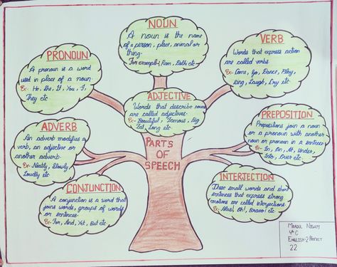 Parts of Speech Chart Parts Of Speech Charts Classroom, Parts Of Speech Chart Ideas, Parts Of Speech Project Ideas, Parts Of Speech Chart, Teaching Paragraph Writing, 8 Parts Of Speech, Grammar Chart, Educational Activities For Preschoolers, English Project