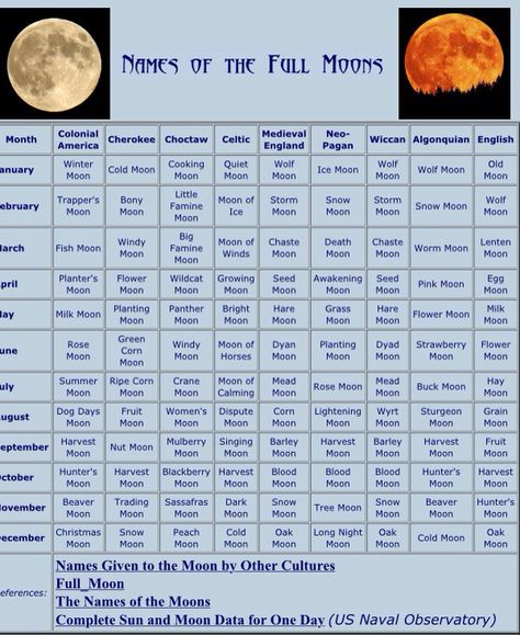 Full moon names in different cultures Names Of Full Moons, Full Moon Names 2023, Different Types Of Full Moons, Monthly Full Moon Names, Full Moon Dates 2024, Names With Moon Meaning, Full Moon Names And Meanings, 2024 Full Moons, Types Of Full Moons