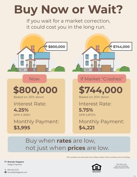 Buying Vs Renting, Interest Rate Buy Down, Buying Real Estate Investment, First Apartment Tips, High Interest Rates Real Estate, Commercial Real Estate Investing, Interest Rates, Financial Life Hacks, Social Media Planner