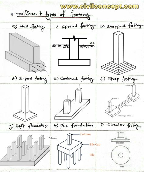 The main purpose of providing different types of foundation is to transmit the load of the structure to the soil below without exceeding the permissible limit of load on the underlying soil. Shallow foundation, Deep foundation Foundation Architecture, Types Of Foundation Construction, Foundation Building Construction, Building Structure Sketch, Foundation Drawing, Buildings Sketch Architecture, Foundation Engineering, Footing Foundation, Types Of Foundation