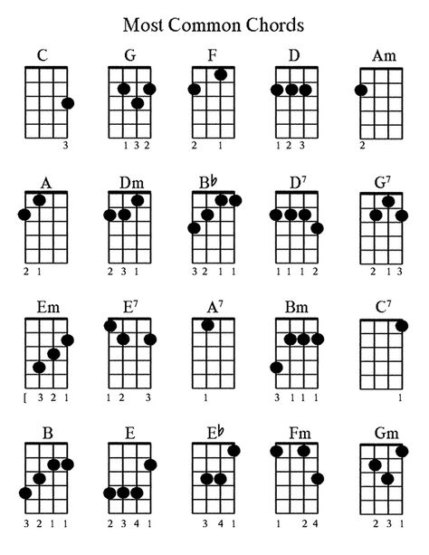 Most commonly used ukulele chords! I made this chart to urge myself into learning more than just the top 6. Simple Ukulele Songs, Basic Ukulele Chords Chart, Put Your Records On Ukulele Chords, D Chord Ukulele, E Chord On Ukulele, Stitches Ukulele Chords, Finger Picking Ukulele Patterns, Ukulele Chord Chart, Ukelele Basic Cords