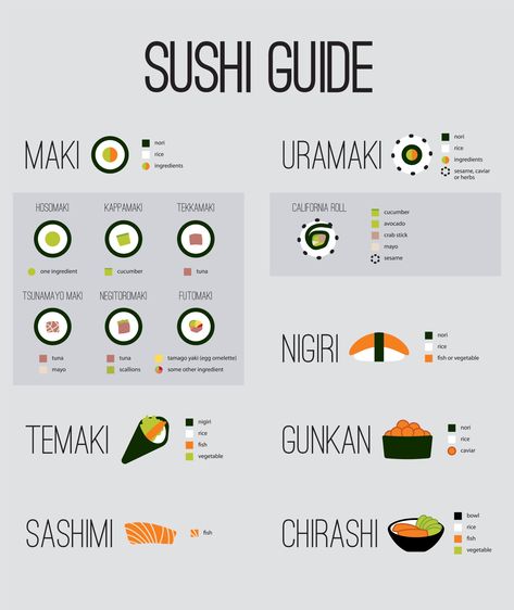 Sushi Types Names, Sushi Diagram, Sushi Macros, Sushi Infographic, Macro Hacks, Sushi Types, Type Of Sushi, Caloric Surplus, Sushi Guide