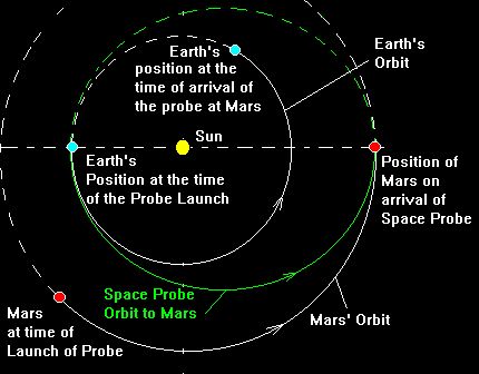 Hohmann transfer orbit diagram Orbital Mechanics, Mars Space, Space Probe, Earth Orbit, Space Images, Quantum Mechanics, Unusual Things, Space Flight, Space Shuttle