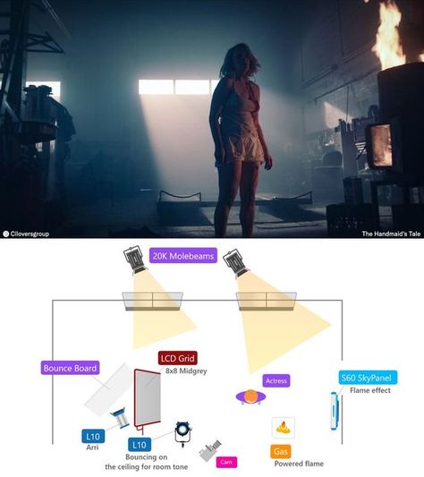 Cinema Lighting Setup, Film Lighting Setup, Lighting Reference Environment, Video Lighting Setup, Lighting Plans, Lighting Composition, Beginner Photography Camera, Film Lighting, Cinematography Lighting