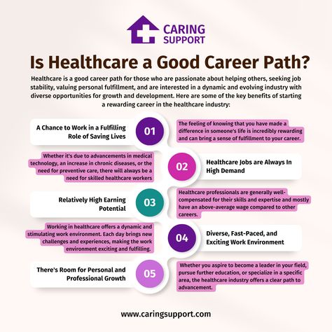 Dive into a world of opportunities! Our blog highlights the booming healthcare industry, driven by technological advances, a focus on patient care, and a growing demand for skilled professionals.   From doctors to support staff, your passion for helping others has never been more in demand. Discover the endless benefits and job stability that a career in healthcare offers. 💼🩺   https://www.caringsupport.com/blog/why-start-a-career-in-healthcare  #HealthcareCareers #MedicalProfessionals Careers In Healthcare, Healthcare Administration Aesthetic, Job Goals, Home Health Nurse, Community Health Worker, Healthcare Careers, Healthcare Administration, Healthcare Technology, Community Health