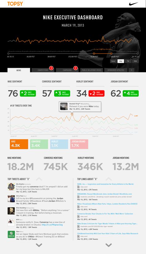 Column 5 – Dashboard Design: Nike Executive Dashboard School Dashboard, Executive Dashboard, Task Management App, Sports Branding, Data Visualization Design, Ui Patterns, Report Design, Dashboard Template, Fun Website Design