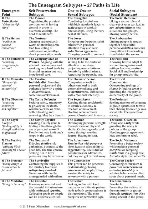 Instinctual Subtypes — THE ENNEAGRAM AT WORK Tritypes Enneagram, Type 7 Enneagram, Leadership Retreat, Type 5 Enneagram, Type 4 Enneagram, Enneagram Type One, Enneagram 5, Enneagram Type 3, Enneagram Type 2