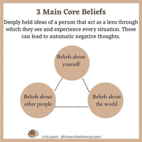 Urfa Javed - Life Coach (ICF Certified) on Instagram: "Core beliefs are a person’s most central ideas about themselves, others, and the world. These beliefs act like a lens through which every situation and life experience is seen. Because of this, people with different core beliefs might be in the same situation, but think, feel, and behave very differently. Even if a core belief is inaccurate, it still shapes how a person sees the world. Harmful core beliefs lead to negative thoughts, feelin Core Beliefs Quotes, Examples Of Core Beliefs, Core Beliefs Identifying, Core Beliefs Worksheet, Icf Coaching, Negative Core Beliefs, Self Limiting Beliefs, Adulting Tips, Therapy Goals