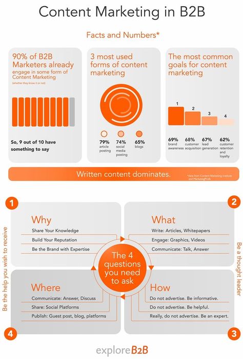 Fully 90% of B2B marketers already engage in some sort of content marketing---whether they know it or not.    Content marketing is as simple as it sounds. It means providing high-quality content for users, partners, followers, and consumers to increase participation, sales, and loyalty. Content Marketing Infographic, B2b Marketing Strategy, Shy People, Digital Communication, Sales Leads, Social Media Marketing Content, B2b Marketing, Business Emails, Infographic Marketing