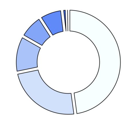 Creating a Donut Chart in React Native with D3 and ART  ||  If you are building a React Native app that displays individualized data to each user, you may want to build dynamic data visualizations… https://medium.com/@jennysihua/creating-a-donut-chart-in-react-native-with-d3-and-art-2a7ac91dda5c Donut Chart, Link Art, React Native, Color Scale, Shape Art, Mountain Dew, Visual Representation, Native Art, Data Visualization