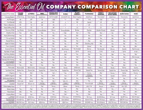 Oil brands comparison Essential Oil Companies, Yl Oils, Essential Oils Guide, Comparison Chart, Living Essentials Oils, Plant Therapy, Young Living Oils, Doterra Oils, Oil Company