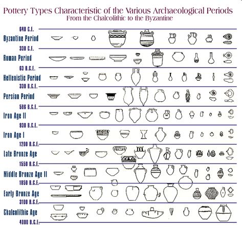 Pottery in Archaeology – Drive Thru History®: 'Bible Unearthed' Pottery Lessons, Hellenistic Period, Beer Cap, Ceramic Techniques, Pottery Techniques, Iron Age, Art Clay, Bronze Age, Bronze Statue