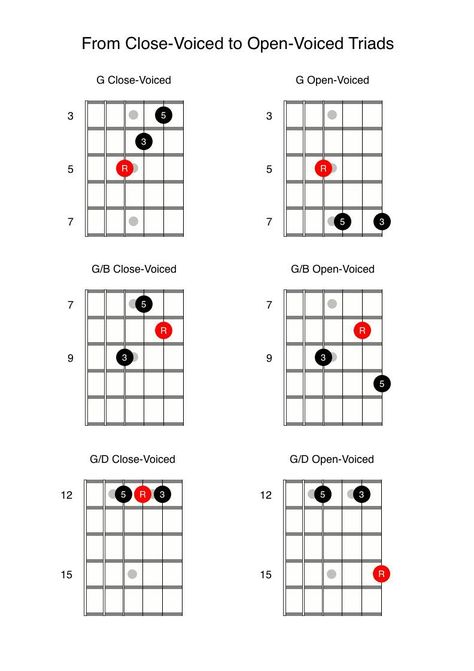 Guitar Triads, Guitar Arpeggios, Guitar Scales Charts, Guitar Chords And Scales, Learn Guitar Songs, Guitar Chord Progressions, Guitar Theory, Learn Guitar Chords, Basic Guitar Lessons