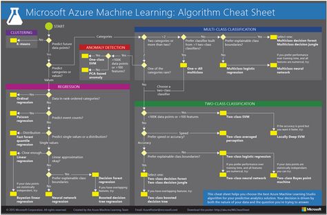 Here is a nicely complied list of machine learning algorithm cheat sheets.  Flowcharts are probably the most efficient way to learn how to do machine learning.   Microsoft Azure Machine Learning Algorithm Cheat Sheet   Dlib C++ Library Machine Learning Algorithm Cheat Sheet   scikit-learn Machine Learning Algorithm Cheat Sheet Machine Learning Deep Learning, Learning Sites, Data Scientist, Business Intelligence, Deep Learning, Data Analytics, Cheat Sheet, Cloud Computing, Cheat Sheets