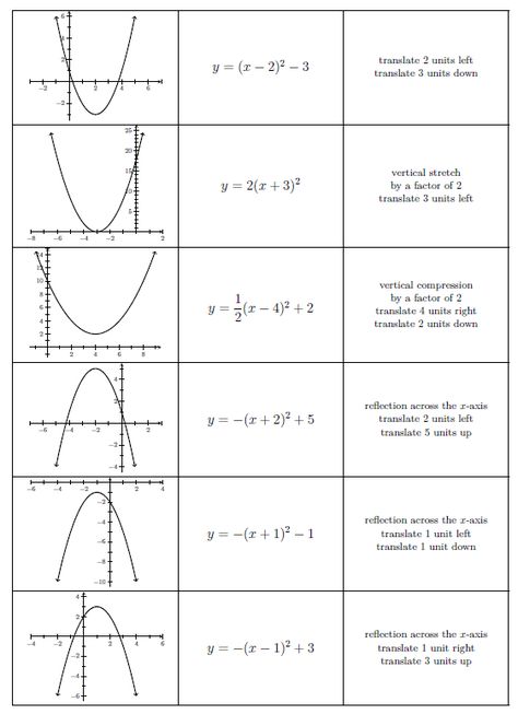 Math Index Cards, Vertex Form Quadratic, Graphing Quadratics, College Math, Quadratic Functions, College Algebra, Teaching Algebra, Sweet Husband, Learning Mathematics