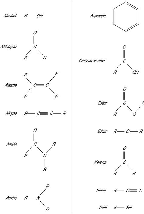 Common Functional Groups in Organic Chemistry Organic Chemistry Cheat Sheet, Chemistry 101, Chemistry Help, Organic Chem, Organic Chemistry Study, College Problems, Chemistry Basics, Mcat Study, Study Chemistry