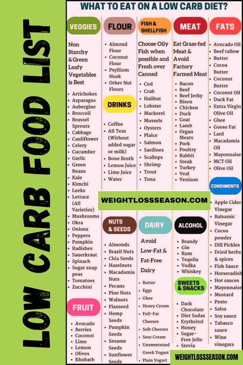 Low Carb Food List, Low Calorie Food For Weight Loss, Low Carb Food To Lose Weight, Weight Loss Food List Of Low Carb Foods, P90x Meal Plan, Low Calorie Foods List, Low Carb Diet Food List, Low Calorie Food, Fast 800, Low Carb Food, Low Carb Food List, P90x