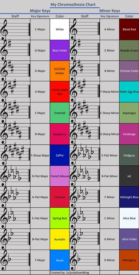 Turn Off Your Phone, Music Theory Piano, Piano Chords Chart, Music Theory Lessons, Piano Music Lessons, Key Signatures, Music Theory Guitar, Not Musik, Music Chords