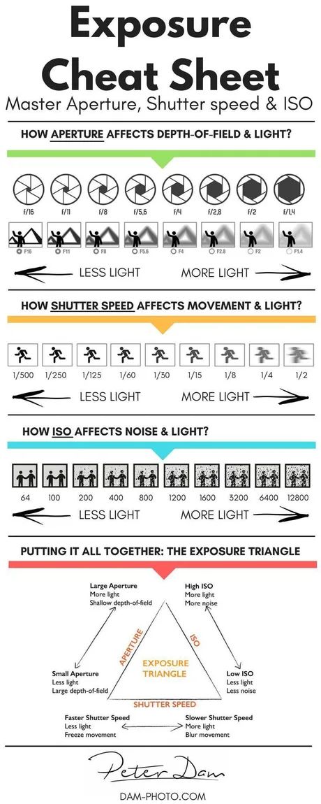 Shutter Speed Chart, Digital Photography Ideas, Shutter Speed Photography, Aperture Photography, Aperture And Shutter Speed, Canon 700d, Fast Shutter Speed, Canon 80d, Photography Cheat Sheets