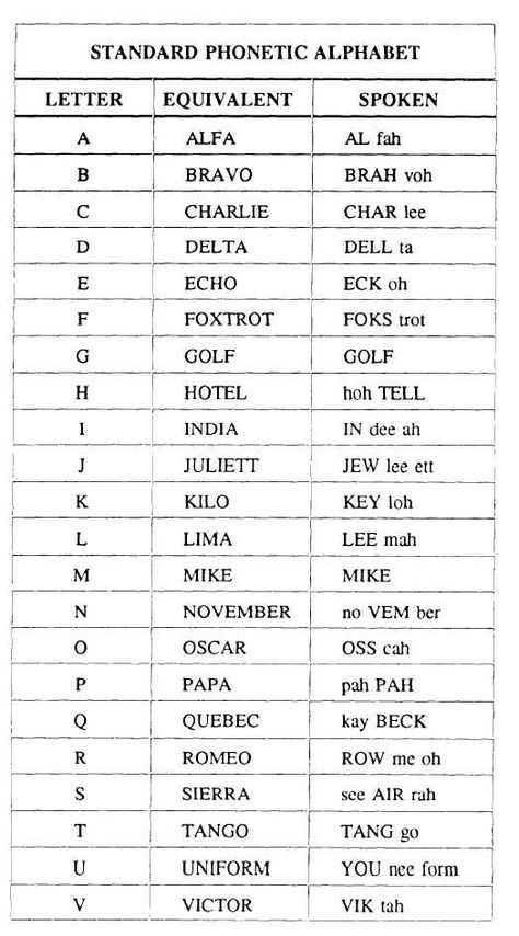 Standard Phonetic Alphabet - 14232_16 English Phonetic Alphabet, Sound Chart, 2024 Calendar Printable, Printable Yearly Calendar, Fluency Activities, Phonetic Alphabet, H Hotel, Free Printable Calendar, English Alphabet