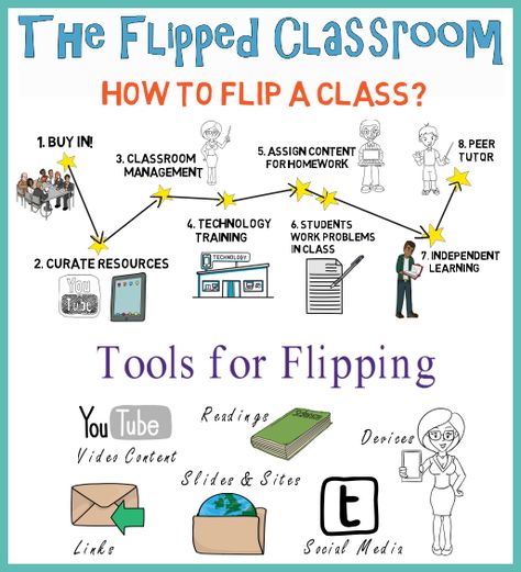 The Flipped Classroom Learning Model is describe in a step by step process as to how a teachers can incorporate it into their classroom for their students.It also offers some necessary tools for flipping a class Flipped Classroom Elementary, Flipped Learning, 21st Century Classroom, Classroom Lesson Plans, Flipped Classroom, Educational Psychology, Educational Apps, Teacher Guides, Project Based Learning