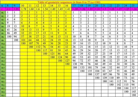 What's the best spaced repetition schedule? - Quora Geometric Sequences, Spaced Repetition, It Goes Like This, Career Tips, Know It All, You Know It, Periodic Table, Knowing You, Do It