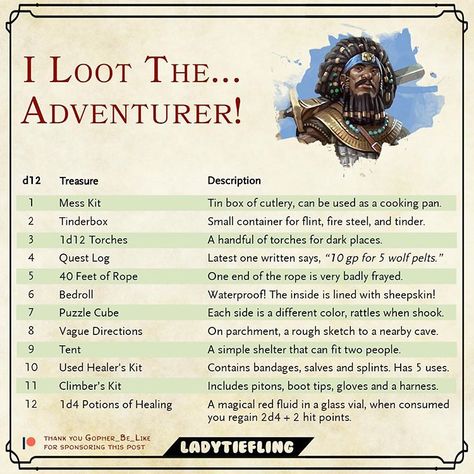 🏵I LOOT THE ADVENTURER 🏵 This table was requested by @gopher_be_like through my Patreon! Thank you so much for the support! ♥️… Dnd Tips, Dnd Loot, Dm Tools, Dnd Table, Guerriero Samurai, Dnd Stats, Dm Screen, Dnd Stories, Dungeon Master's Guide