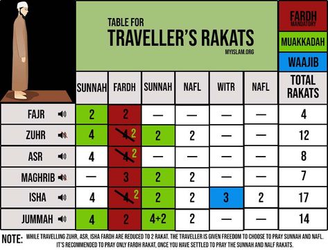 The post number of rakats For traveller appeared first on My Islam. Isha Namaz, How To Read Namaz, Jummah Prayer, Zuhr Prayer, Tahajjud Prayer, Sunnah Prayers, Salat Prayer, Islam Lesson, Learning To Pray