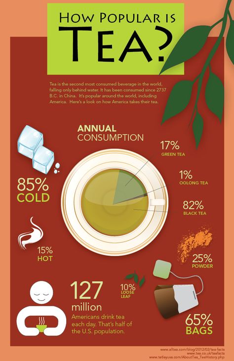 My final infographic. Tea Infographic Design, Tea Trivia, Tea Infographic, Roti Boy, Photoshop Illustration Tutorial, Tea Business, Tea Puns, American Drinks, Circle Diagram