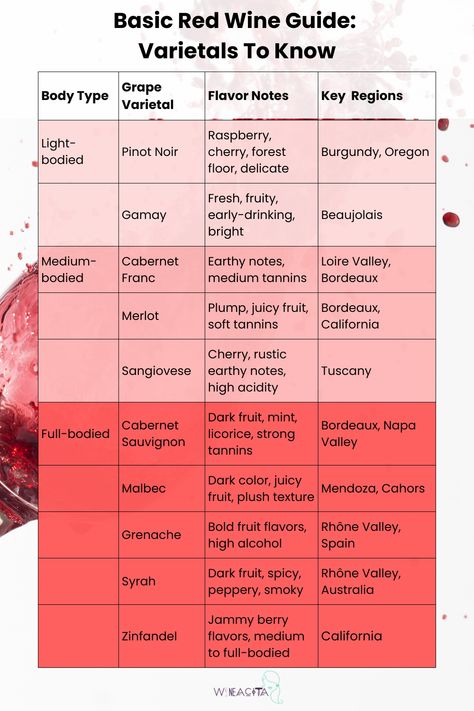 There are hundreds of red wine grape varieties planted globally, each contributing its unique flavor profile and characteristics to the wine. These are some of the most common ones to familiarize yourself with and their flavor profiles. Grape Varieties Wine Infographic, Red Wine Guide, Wine Flavor Chart, Types Of Wine Chart, Wine Categories, Red Wine Types, Bar Knowledge, Cooking With Red Wine, Red Wines Guide