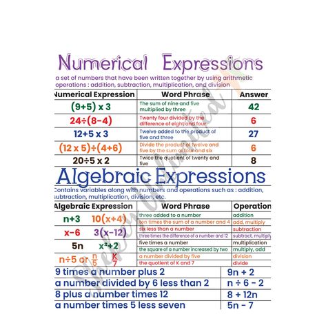 Numerical Expressions Anchor Chart with Lamination, Algebraic Expressions Anchor Chart, Kids Learning Posters, Math Poster for Kids by ShekeyUnlimited on Etsy Algebraic Expressions Anchor Chart, Expressions Anchor Chart, Learning Hacks, Math Classroom Posters, Math Signs, Math Hacks, Math Tips, Teaching Math Strategies, Math Expressions